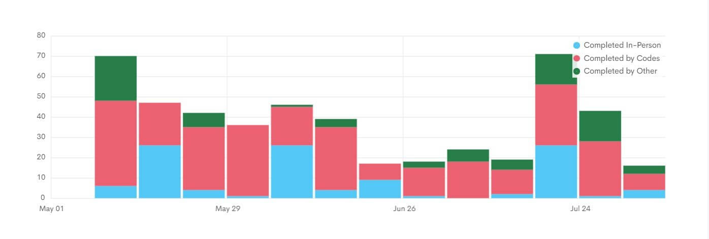 chart of videos viewed